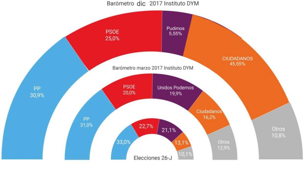 Caída de PODEMOS en encuestas