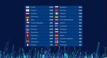 Eurovisión 2018: Amaya y Alfredo no consiguen ni un solo voto desde España.