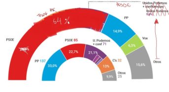 PSOE ganará las elecciones con mayoría absoluta según un manipuladísimo CIS.